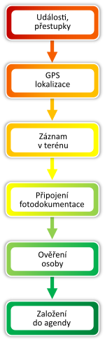 Zpracování přestupku v mobilní aplikaci